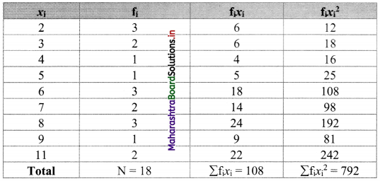 Maharashtra-Board-11th-Commerce-Maths-Solutions-Chapter-2-Measures-of-Dispersion-Ex-2.2-Q1.1