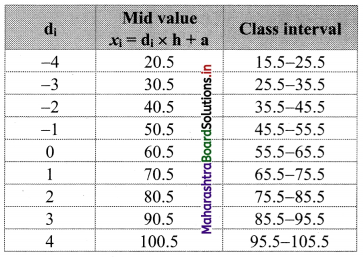 Maharashtra-Board-11th-Commerce-Maths-Solutions-Chapter-2-Measures-of-Dispersion-Ex-2.2-Q8.3