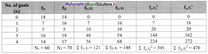 Maharashtra-Board-11th-Commerce-Maths-Solutions-Chapter-2-Measures-of-Dispersion-Ex-2.3-Q9.1