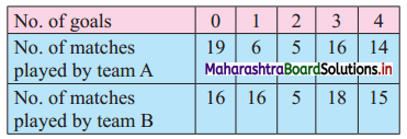 Maharashtra-Board-11th-Commerce-Maths-Solutions-Chapter-2-Measures-of-Dispersion-Ex-2.3-Q9