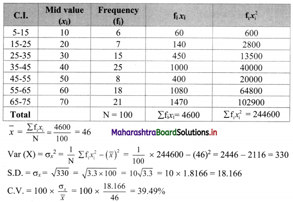 Maharashtra-Board-11th-Commerce-Maths-Solutions-Chapter-2-Measures-of-Dispersion-Miscellaneous-Exercise-2-Q16.1