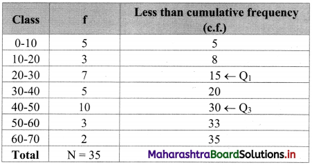 Maharashtra-Board-11th-Commerce-Maths-Solutions-Chapter-2-Measures-of-Dispersion-Miscellaneous-Exercise-2-Q5.1