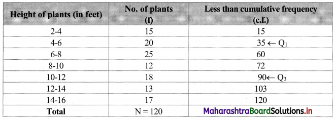 Maharashtra-Board-11th-Commerce-Maths-Solutions-Chapter-2-Measures-of-Dispersion-Miscellaneous-Exercise-2-Q7.1