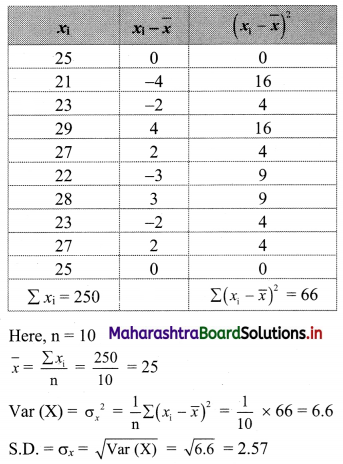 Maharashtra-Board-11th-Commerce-Maths-Solutions-Chapter-2-Measures-of-Dispersion-Miscellaneous-Exercise-2-Q8