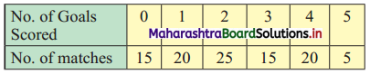 Maharashtra-Board-11th-Commerce-Maths-Solutions-Chapter-2-Measures-of-Dispersion-Miscellaneous-Exercise-2-Q9