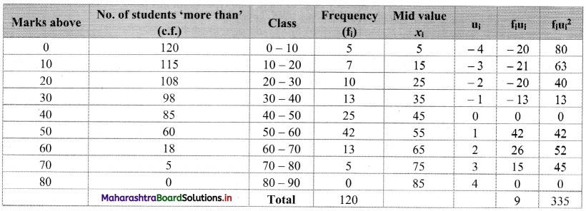 Maharashtra-Board-11th-Commerce-Maths-Solutions-Chapter-3-Skewness-Miscellaneous-Exercise-3-Q7.3