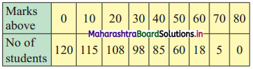 Maharashtra-Board-11th-Commerce-Maths-Solutions-Chapter-3-Skewness-Miscellaneous-Exercise-3-Q7