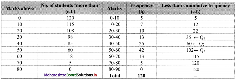 Maharashtra-Board-11th-Commerce-Maths-Solutions-Chapter-3-Skewness-Miscellaneous-Exercise-3-Q8.1