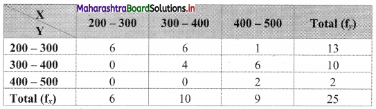 Maharashtra-Board-11th-Commerce-Maths-Solutions-Chapter-4-Bivariate-Frequency-Distribution-and-Chi-Square-Statistic-Ex-4.1-Q1.1