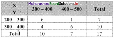 Maharashtra-Board-11th-Commerce-Maths-Solutions-Chapter-4-Bivariate-Frequency-Distribution-and-Chi-Square-Statistic-Ex-4.1-Q1.6