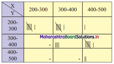 Maharashtra-Board-11th-Commerce-Maths-Solutions-Chapter-4-Bivariate-Frequency-Distribution-and-Chi-Square-Statistic-Ex-4.1-Q1