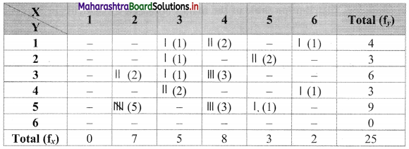 Maharashtra-Board-11th-Commerce-Maths-Solutions-Chapter-4-Bivariate-Frequency-Distribution-and-Chi-Square-Statistic-Ex-4.1-Q2