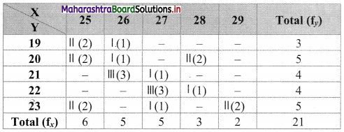 Maharashtra-Board-11th-Commerce-Maths-Solutions-Chapter-4-Bivariate-Frequency-Distribution-and-Chi-Square-Statistic-Ex-4.1-Q3.1
