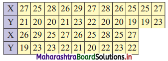 Maharashtra-Board-11th-Commerce-Maths-Solutions-Chapter-4-Bivariate-Frequency-Distribution-and-Chi-Square-Statistic-Ex-4.1-Q3