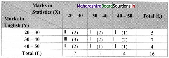 Maharashtra-Board-11th-Commerce-Maths-Solutions-Chapter-4-Bivariate-Frequency-Distribution-and-Chi-Square-Statistic-Ex-4.1-Q4.1