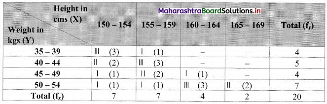 Maharashtra-Board-11th-Commerce-Maths-Solutions-Chapter-4-Bivariate-Frequency-Distribution-and-Chi-Square-Statistic-Ex-4.1-Q5