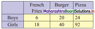 Maharashtra-Board-11th-Commerce-Maths-Solutions-Chapter-4-Bivariate-Frequency-Distribution-and-Chi-Square-Statistic-Ex-4.2-Q2