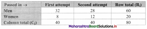 Maharashtra-Board-11th-Commerce-Maths-Solutions-Chapter-4-Bivariate-Frequency-Distribution-and-Chi-Square-Statistic-Ex-4.2-Q3.1