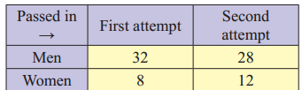 Maharashtra-Board-11th-Commerce-Maths-Solutions-Chapter-4-Bivariate-Frequency-Distribution-and-Chi-Square-Statistic-Ex-4.2-Q3