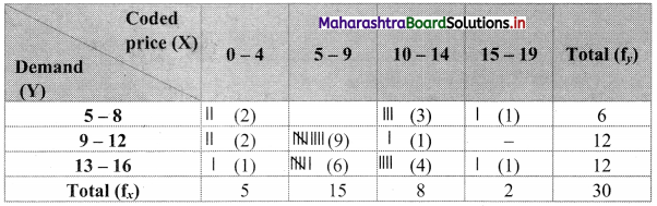 Maharashtra-Board-11th-Commerce-Maths-Solutions-Chapter-4-Bivariate-Frequency-Distribution-and-Chi-Square-Statistic-Miscellaneous-Exercise-4-Q1.1