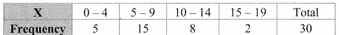 Maharashtra-Board-11th-Commerce-Maths-Solutions-Chapter-4-Bivariate-Frequency-Distribution-and-Chi-Square-Statistic-Miscellaneous-Exercise-4-Q1.2