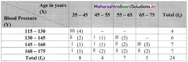 Maharashtra-Board-11th-Commerce-Maths-Solutions-Chapter-4-Bivariate-Frequency-Distribution-and-Chi-Square-Statistic-Miscellaneous-Exercise-4-Q4