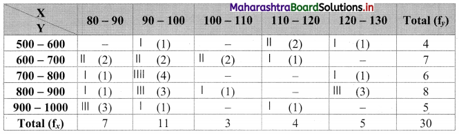 Maharashtra-Board-11th-Commerce-Maths-Solutions-Chapter-4-Bivariate-Frequency-Distribution-and-Chi-Square-Statistic-Miscellaneous-Exercise-4-Q5.1
