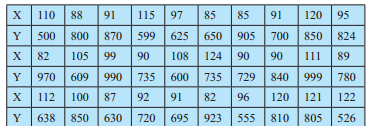 Maharashtra-Board-11th-Commerce-Maths-Solutions-Chapter-4-Bivariate-Frequency-Distribution-and-Chi-Square-Statistic-Miscellaneous-Exercise-4-Q5