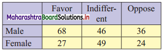 Maharashtra-Board-11th-Commerce-Maths-Solutions-Chapter-4-Bivariate-Frequency-Distribution-and-Chi-Square-Statistic-Miscellaneous-Exercise-4-Q8