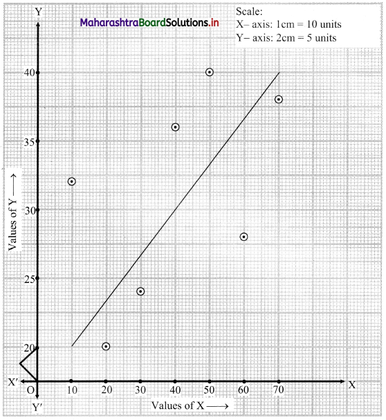 Maharashtra-Board-11th-Commerce-Maths-Solutions-Chapter-5-Correlation-Ex-5.1-Q1.1