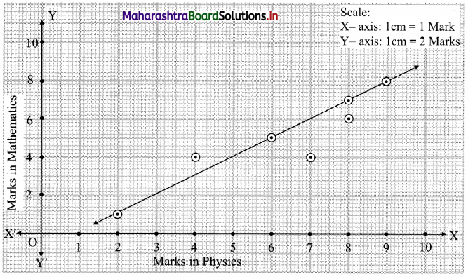 Maharashtra-Board-11th-Commerce-Maths-Solutions-Chapter-5-Correlation-Ex-5.1-Q2.1