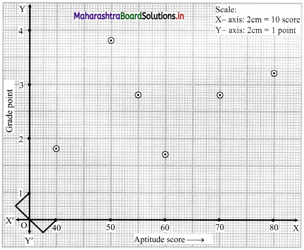 Maharashtra-Board-11th-Commerce-Maths-Solutions-Chapter-5-Correlation-Ex-5.1-Q3.1