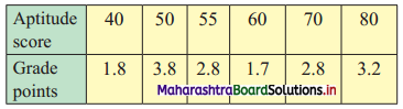 Maharashtra-Board-11th-Commerce-Maths-Solutions-Chapter-5-Correlation-Ex-5.1-Q3