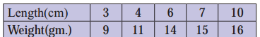 Maharashtra-Board-11th-Commerce-Maths-Solutions-Chapter-5-Correlation-Miscellaneous-Exercise-5-Q5