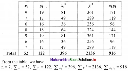 Maharashtra-Board-11th-Commerce-Maths-Solutions-Chapter-5-Correlation-Miscellaneous-Exercise-5-Q7.1