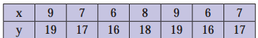 Maharashtra-Board-11th-Commerce-Maths-Solutions-Chapter-5-Correlation-Miscellaneous-Exercise-5-Q7