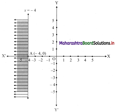 Maharashtra-Board-11th-Commerce-Maths-Solutions-Chapter-8-Linear-Inequations-Ex-8.2-Q1-i
