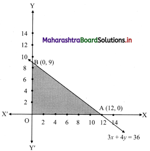 Maharashtra-Board-11th-Commerce-Maths-Solutions-Chapter-8-Linear-Inequations-Ex-8.2-Q2