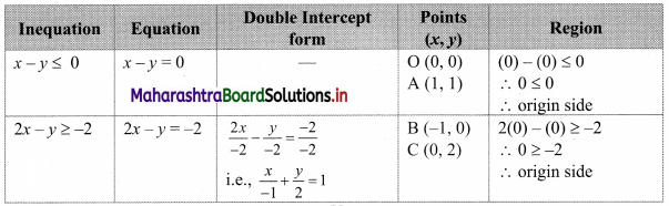 Maharashtra-Board-11th-Commerce-Maths-Solutions-Chapter-8-Linear-Inequations-Ex-8.3-Q1