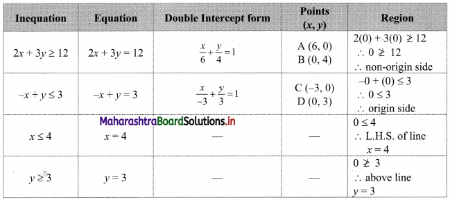 Maharashtra-Board-11th-Commerce-Maths-Solutions-Chapter-8-Linear-Inequations-Ex-8.3-Q2