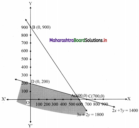 Maharashtra-Board-11th-Commerce-Maths-Solutions-Chapter-8-Linear-Inequations-Ex-8.3-Q3.1