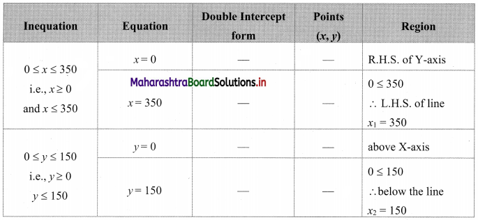 Maharashtra-Board-11th-Commerce-Maths-Solutions-Chapter-8-Linear-Inequations-Ex-8.3-Q4