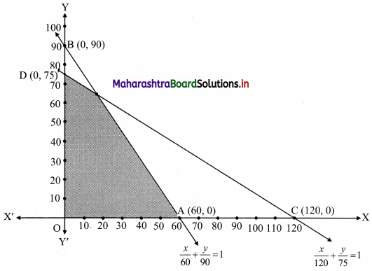 Maharashtra-Board-11th-Commerce-Maths-Solutions-Chapter-8-Linear-Inequations-Ex-8.3-Q5.1