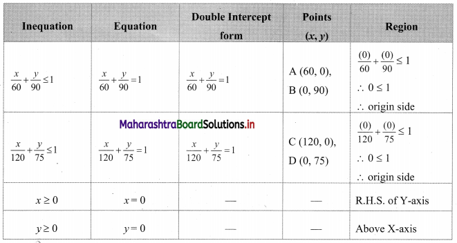 Maharashtra-Board-11th-Commerce-Maths-Solutions-Chapter-8-Linear-Inequations-Ex-8.3-Q5