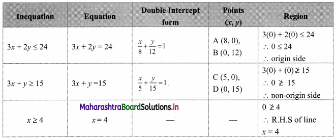 Maharashtra-Board-11th-Commerce-Maths-Solutions-Chapter-8-Linear-Inequations-Ex-8.3-Q6