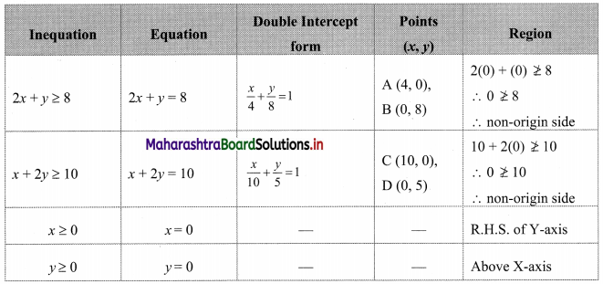Maharashtra-Board-11th-Commerce-Maths-Solutions-Chapter-8-Linear-Inequations-Ex-8.3-Q7