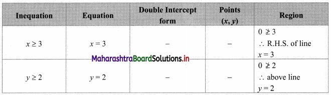 Maharashtra-Board-11th-Commerce-Maths-Solutions-Chapter-8-Linear-Inequations-Miscellaneous-Exercise-8-Q1