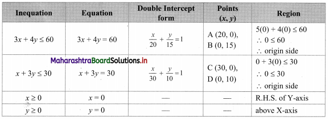 Maharashtra-Board-11th-Commerce-Maths-Solutions-Chapter-8-Linear-Inequations-Miscellaneous-Exercise-8-Q10