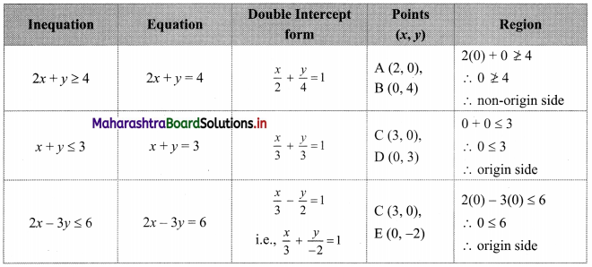 Maharashtra-Board-11th-Commerce-Maths-Solutions-Chapter-8-Linear-Inequations-Miscellaneous-Exercise-8-Q11