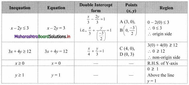 Maharashtra-Board-11th-Commerce-Maths-Solutions-Chapter-8-Linear-Inequations-Miscellaneous-Exercise-8-Q12